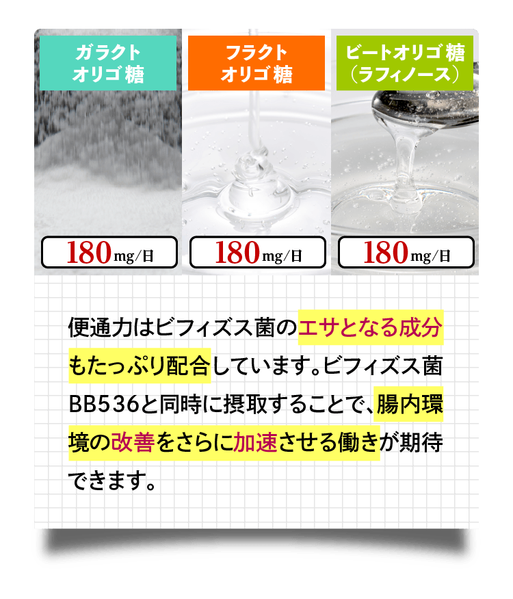 便通力はビフィズス菌のエサとなる成分もたっぷり配合しています。ビフィズス菌BB536と同時に摂取することで、腸内環境の改善をさらに加速させる働きが期待できます。