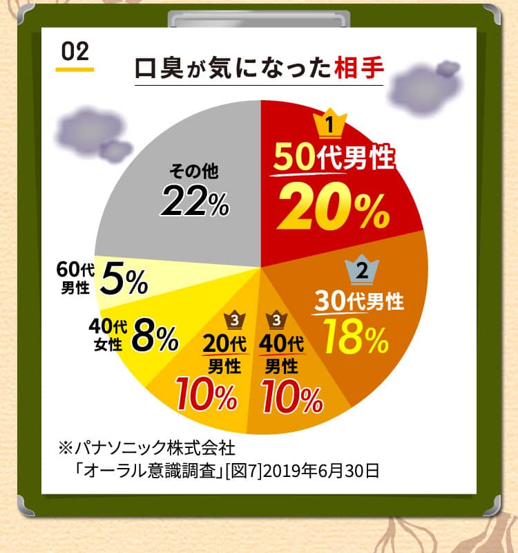 口臭が気になった相手