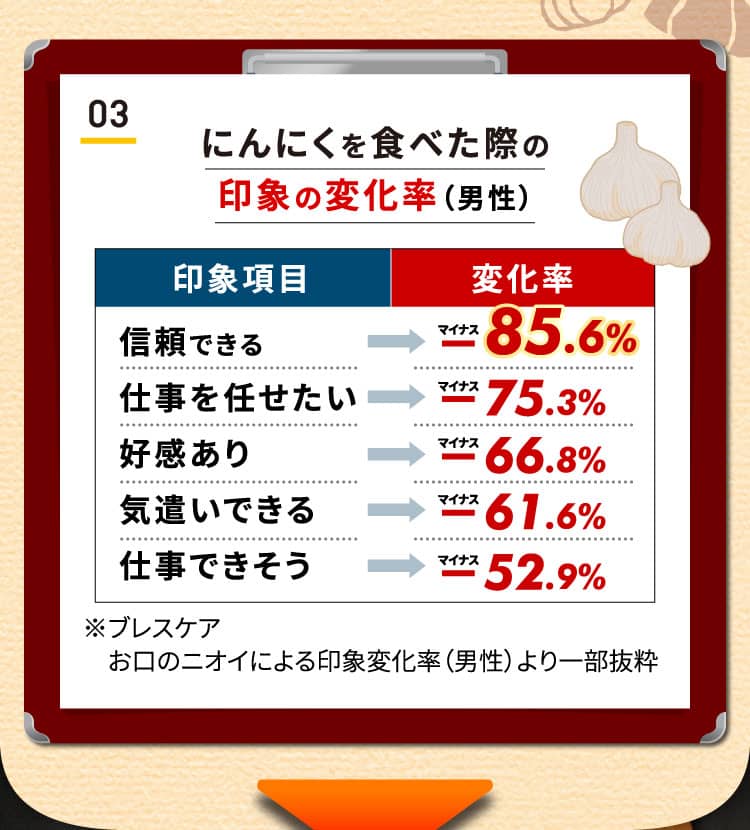 にんにくを食べた際の印象の変化率