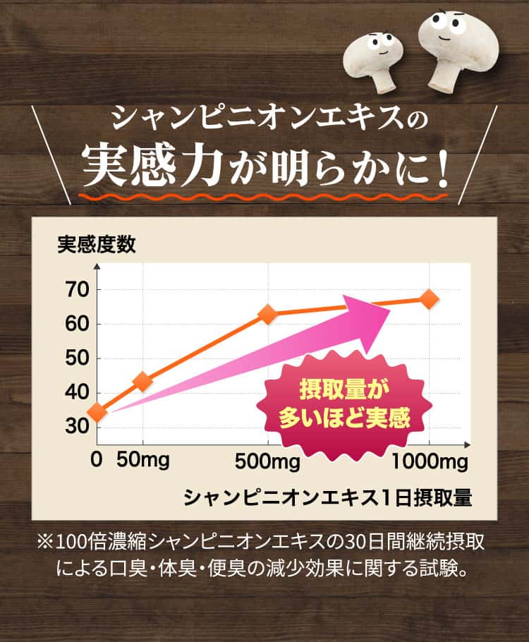 シャンピニオンエキスの実感力が明らかに