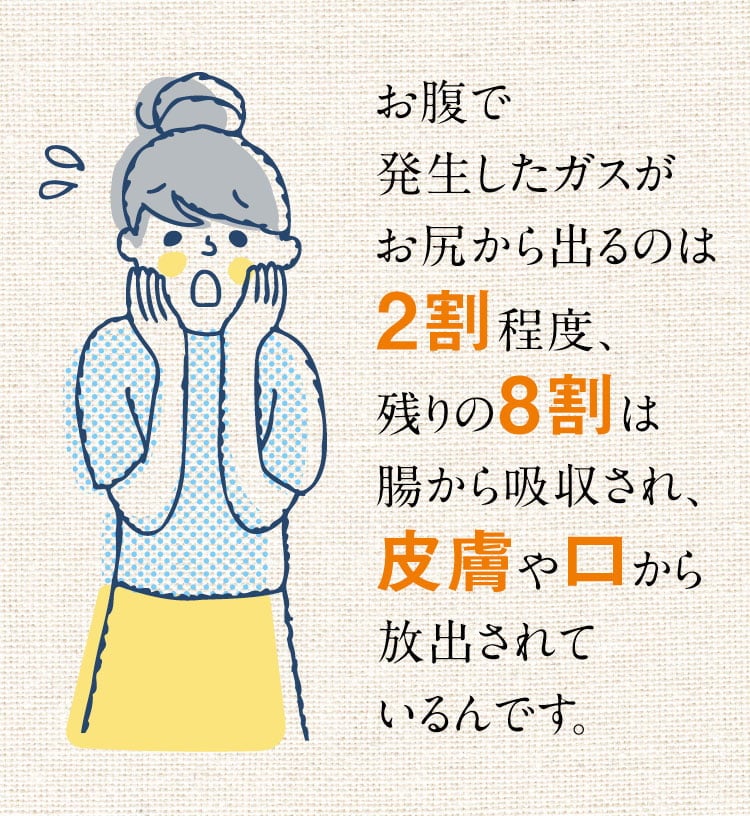 お腹で発生したガスがお尻からでるのは2割程度。残りの8割は腸から吸収され皮膚や口から放出されているんです