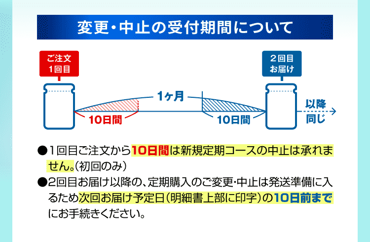 変更・中止の受付期間について ●1回目ご注文から10日間は新規定期コースの中止は承れません。（初回のみ）●2回目お届け以降の、定期購入のご変更・中止は発送準備に入るため次回お届け予定日（明細書上部に印字）の10日前までにお手続きください。