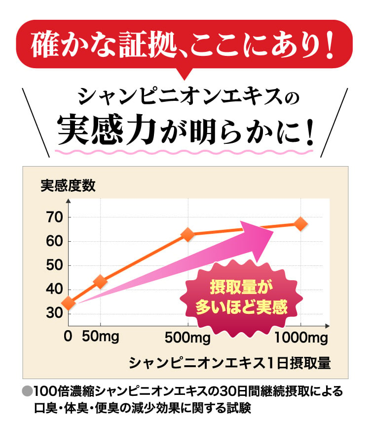 シャンピニオンエキスの実感力が明らかに！ 楽臭生活はしっかり臨床試験を行い、副作用もなく効果が高いと証明済み。