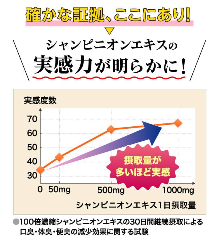 確かな証拠、ここにあり！シャンピニオンエキスの実感力が明らかに！