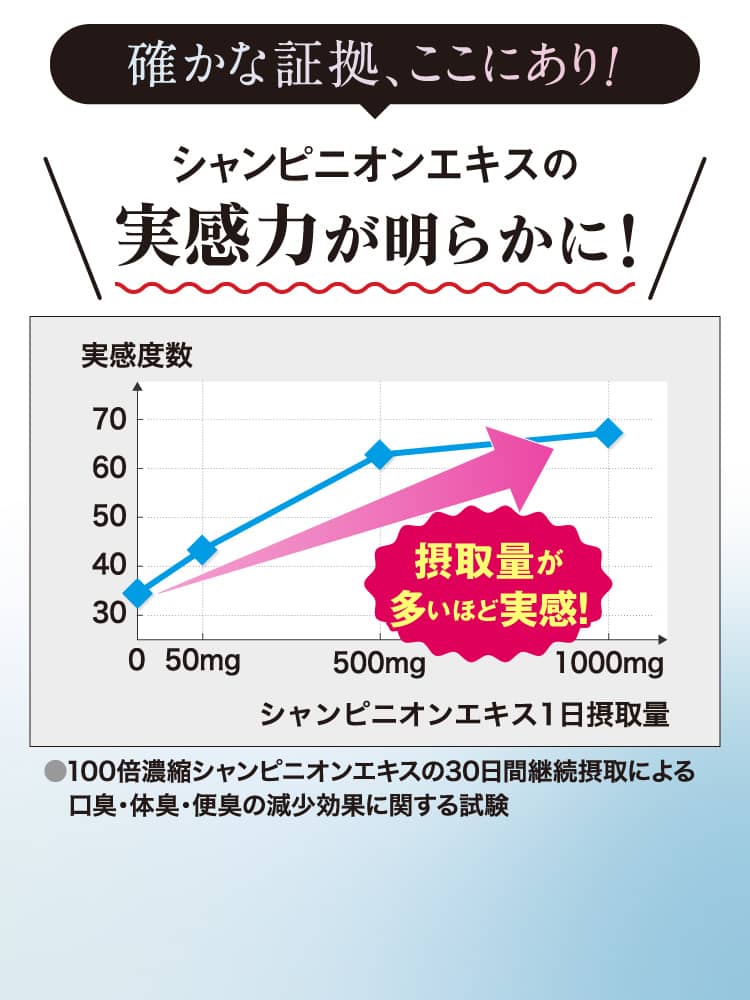 シャンピニオンエキスの実感力が明らかに！