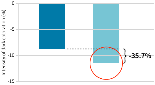 くまの濃さの平均変化率（%）