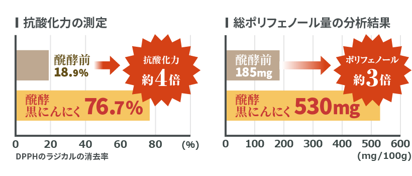 抗酸化力は約4倍、ポリフェノールは約3倍