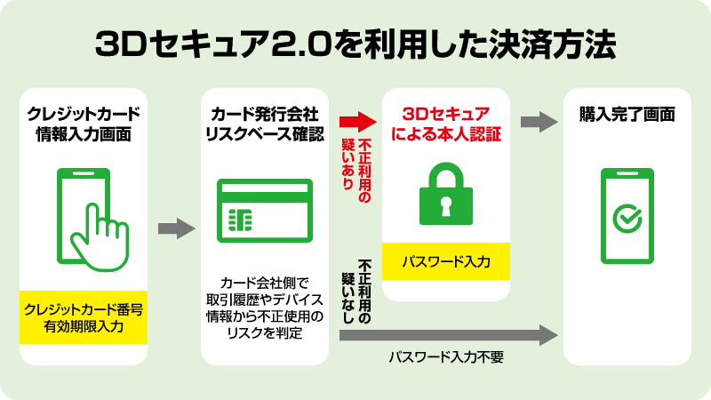 3Dセキュア2.0導入のお知らせ｜グリーンハウス公式