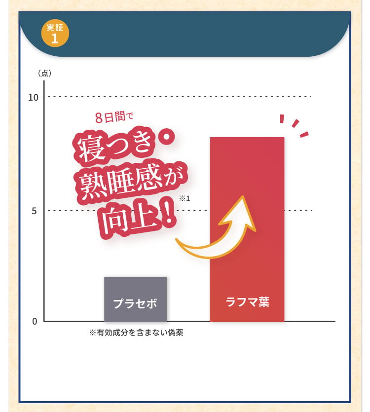 睡眠体験｜深い眠りへと導く睡眠サプリ【機能性表示食品】｜グリーンハウス公式